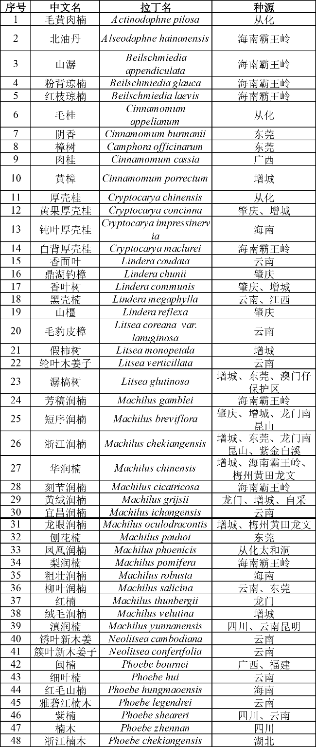 樟科树种引种名录1-1.jpg